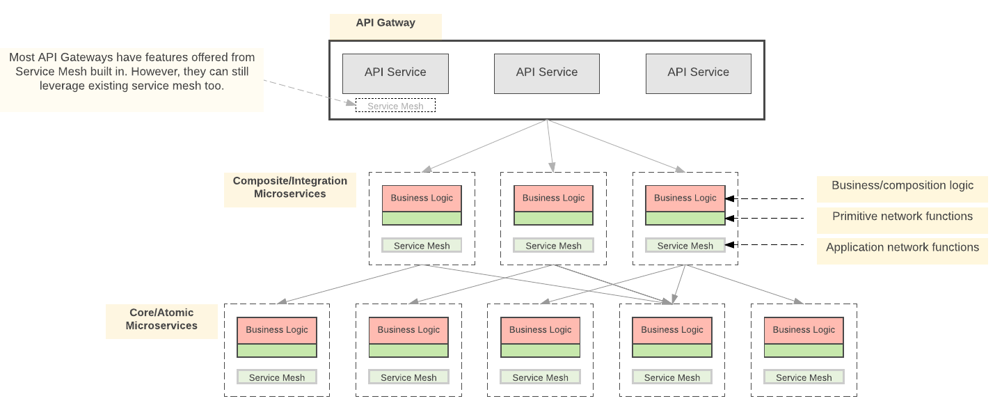 API Gateway 和 Service Mesh 实践